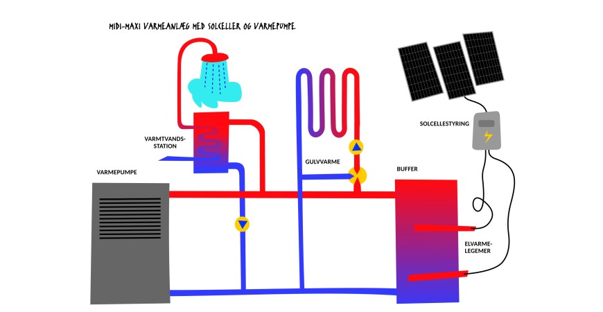 Solvarmeanlæg med solceller